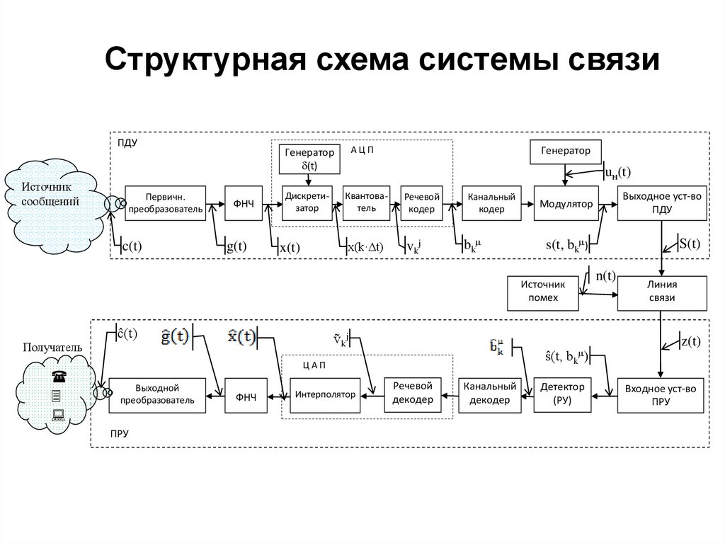 Как сделать структурную схему