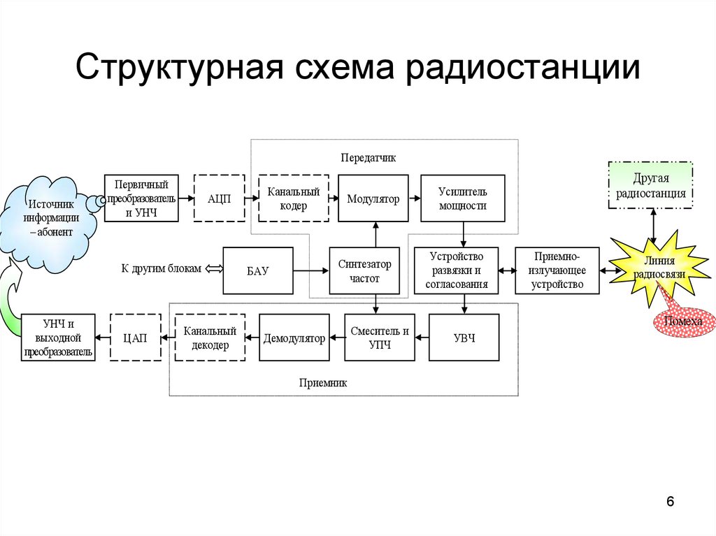 Назначение структурной схемы