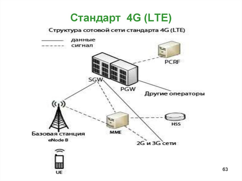 Стандарт  4G (LTE)
