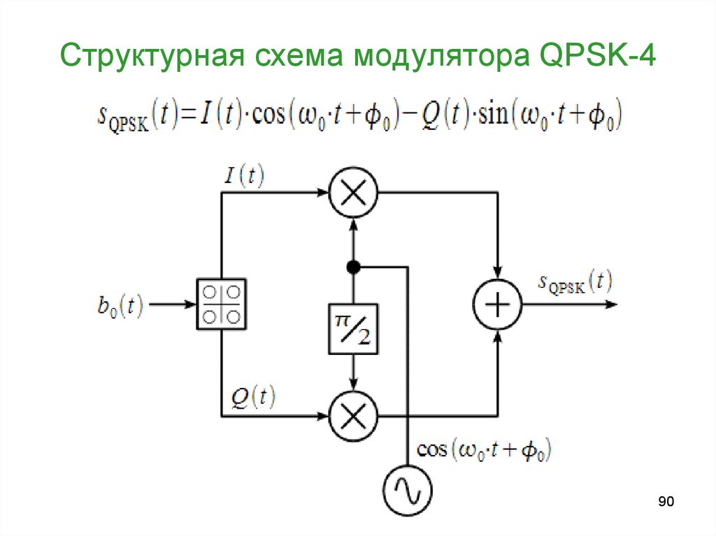 Структурная схема qpsk модулятора