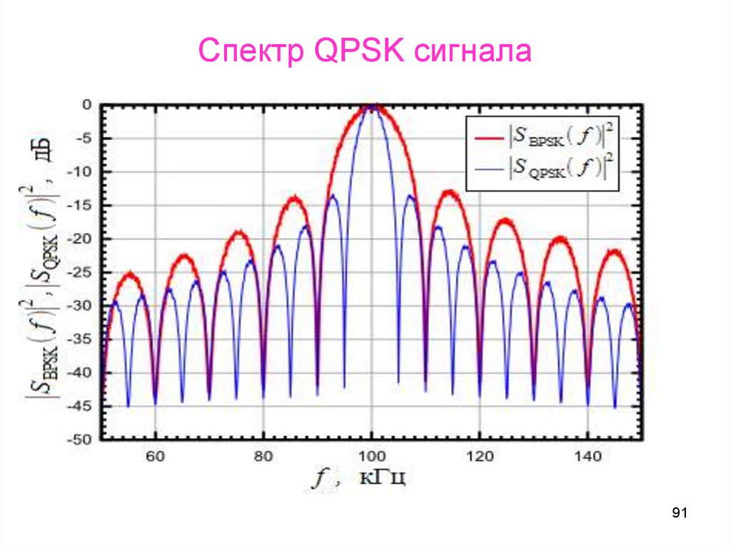 Спектр QPSK сигнала