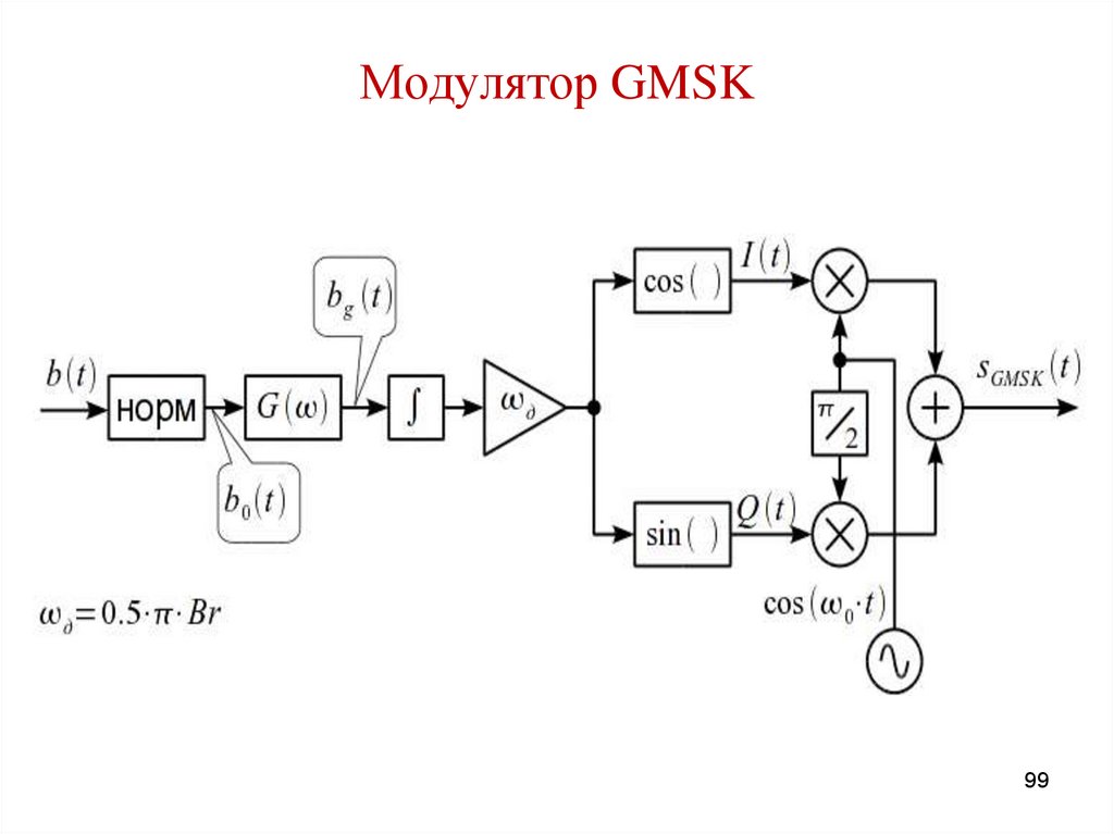 Модулятор GMSK
