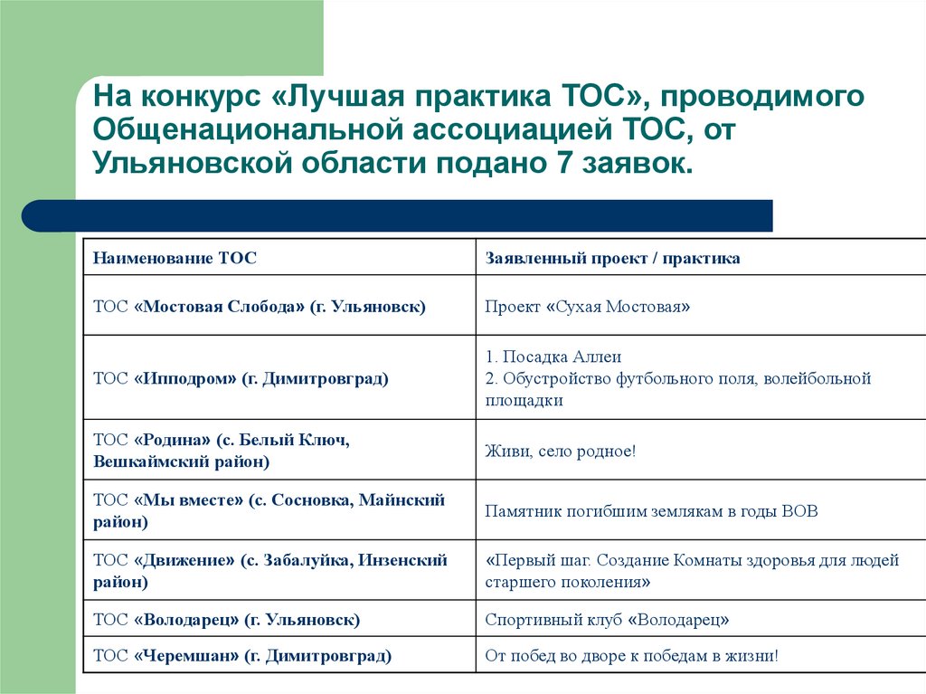На конкурс «Лучшая практика ТОС», проводимого Общенациональной ассоциацией ТОС, от Ульяновской области подано 7 заявок.