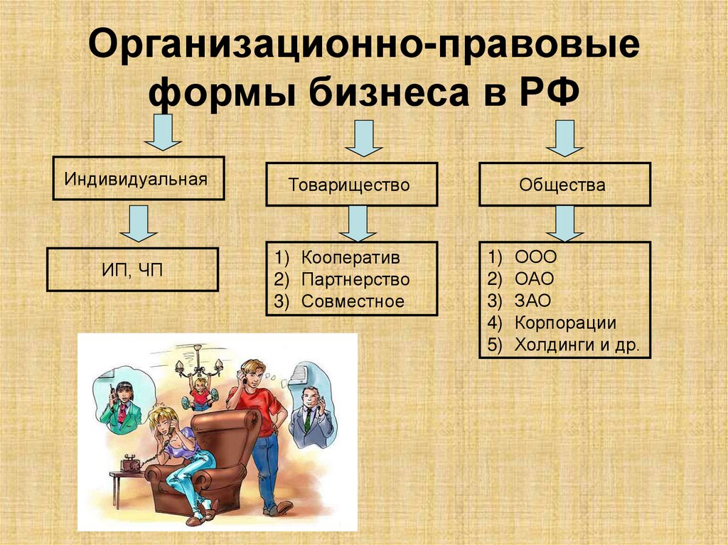 Организационная форма что это. Организационно-правовая форма это. Организационноправрвые формы. Организиуионаяправовая форма. Организационные правовые формы организации.