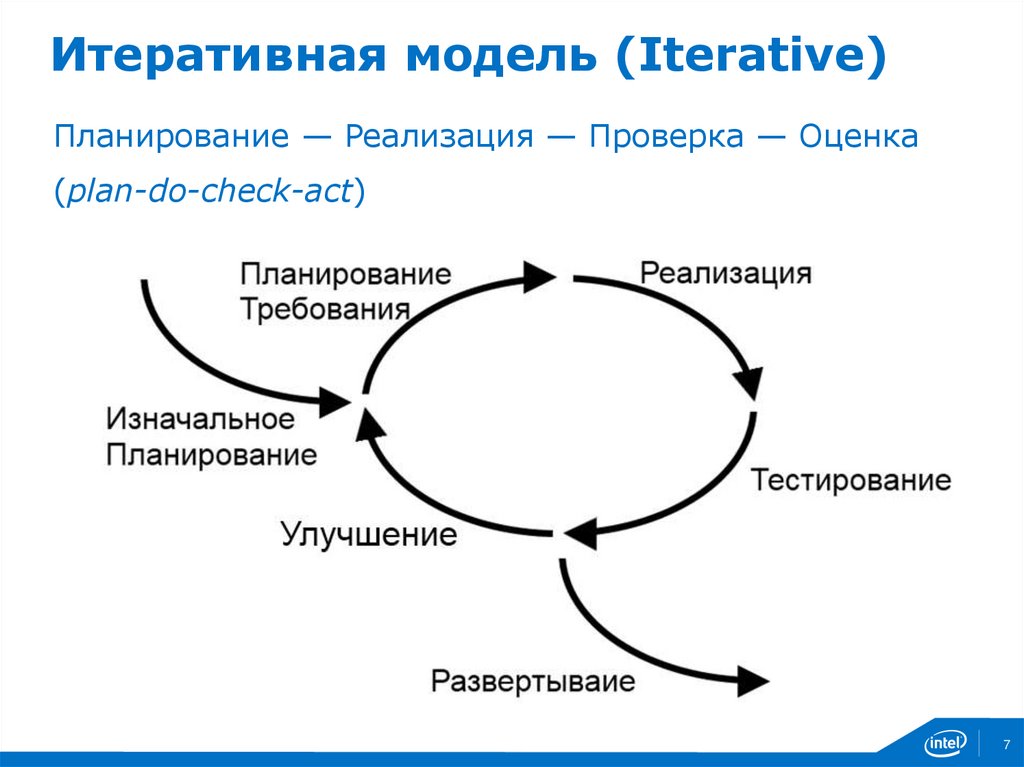 Итеративная модель проекта