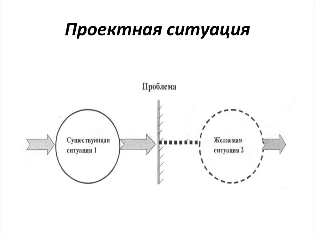 Существующую ситуацию. Проблемные ситуации для проектной деятельности. Проектная ситуация это определение. Проектная ситуация картинки. Проектирование ситуаций значит.