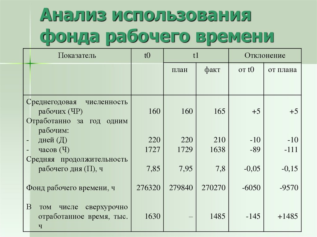 Режим использования работ. Коэффициент фонда рабочего времени. Фонд рабочего времени таблица. Анализ фонда рабочего времени таблица. Показатели анализа использования фонда рабочего времени.