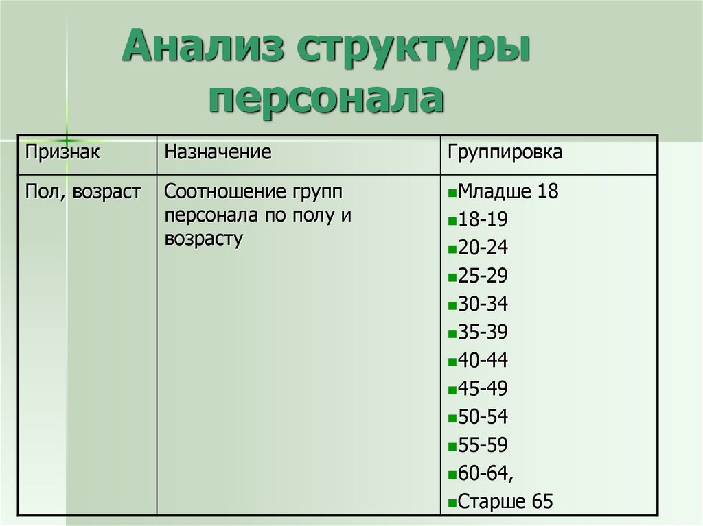 Проанализируйте структуру. Анализ структуры персонала организации. Анализ структуры персонала по возрасту. Анализ структуры персонала предприятия. Структура персонала по полу таблица.