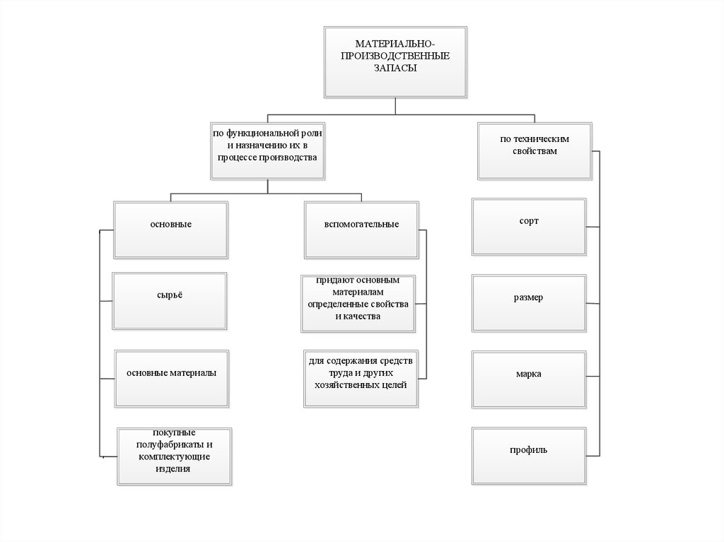 Материально производственные запасы схема