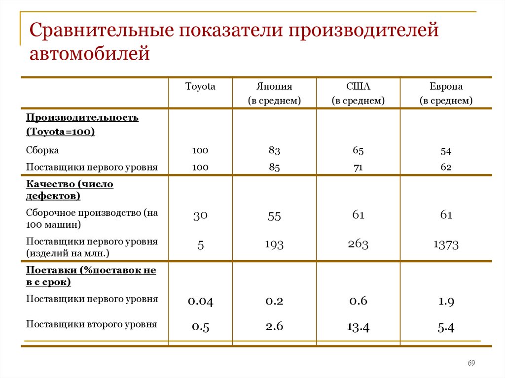 Сравнение показателей. Показатели надежности автомобиля. Сравнительные показатели. Таблица сравнения показателей.