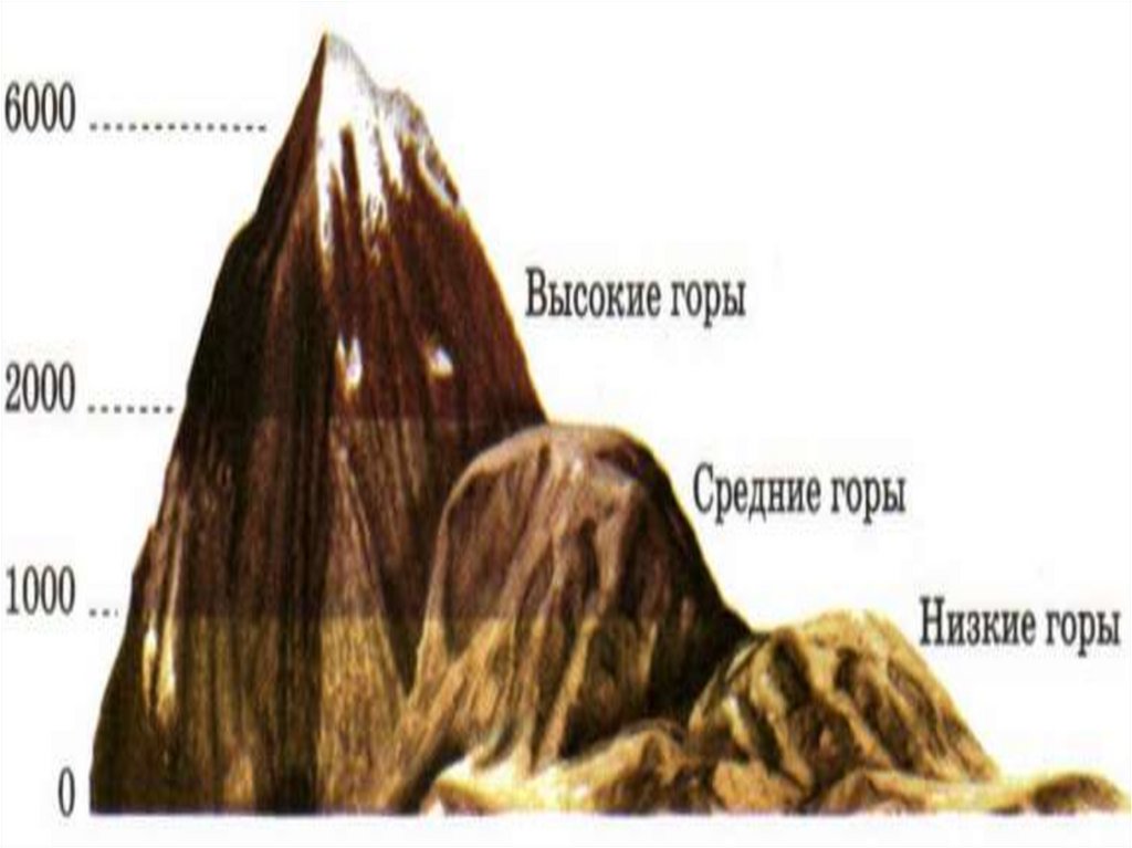 Виды гор по высоте. Низкие средние и высокие горы. Высокие средние и низкие горы высоты. Разделение гор по высоте. Классификация гор по высоте.