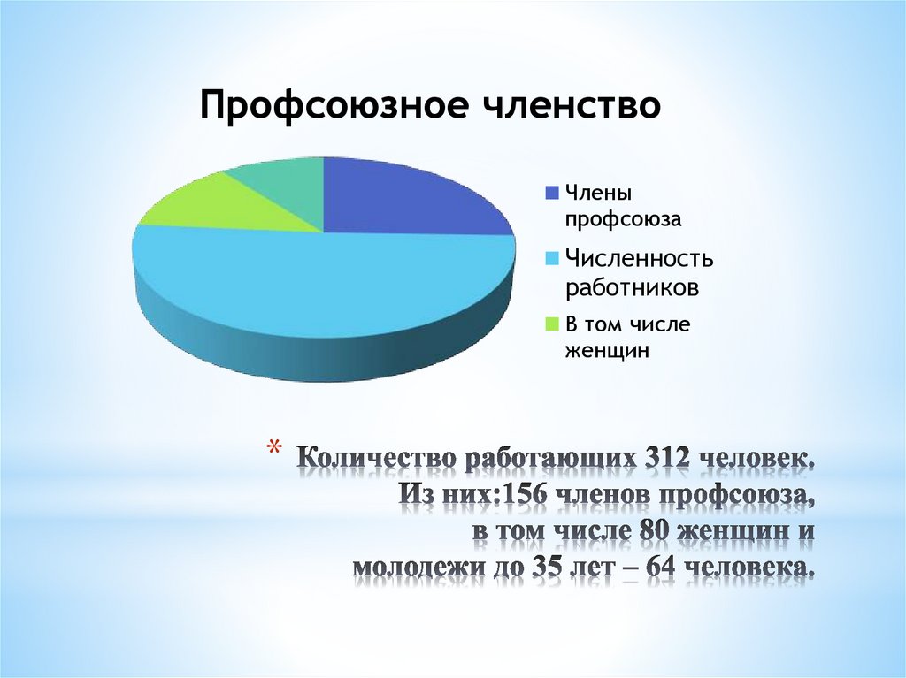 Профсоюзное членство. Численность профсоюза. Членство в профсоюзе. Численность профсоюза образования. 100 Членство в профсоюзе.