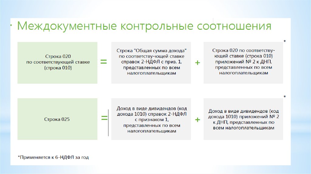 Контрольные соотношения декларации по налогу на прибыль