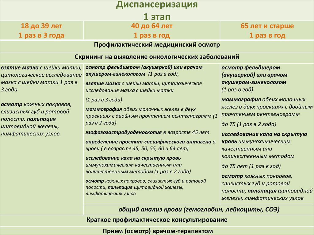 Первая диспансеризация. Первый и второй этап диспансеризации. Периоды первого этапа диспансеризации детей. Диспансеризация этапы 1 этапа. 1 Этап диспансеризации 2 этап диспансеризации.