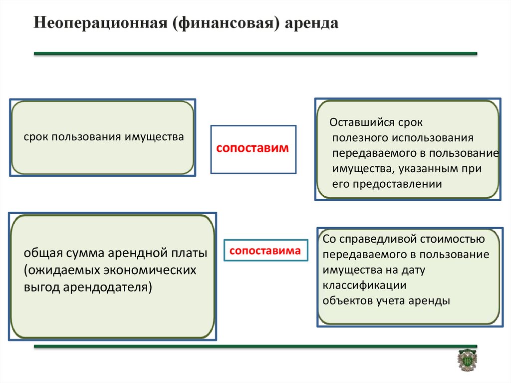 Чем отличается аренда. Операционная и финансовая аренда. Примеры операционной и финансовой аренды. Классификация аренды. Виды аренды финансовая Операционная.