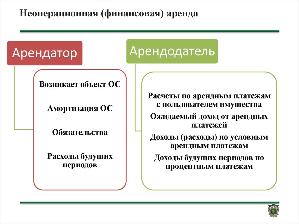 Аренда финансов. Неоперационная финансовая аренда это. Неоперационные расходы это. Неоперационная аренда. Операционная и неоперационная аренда отличия.