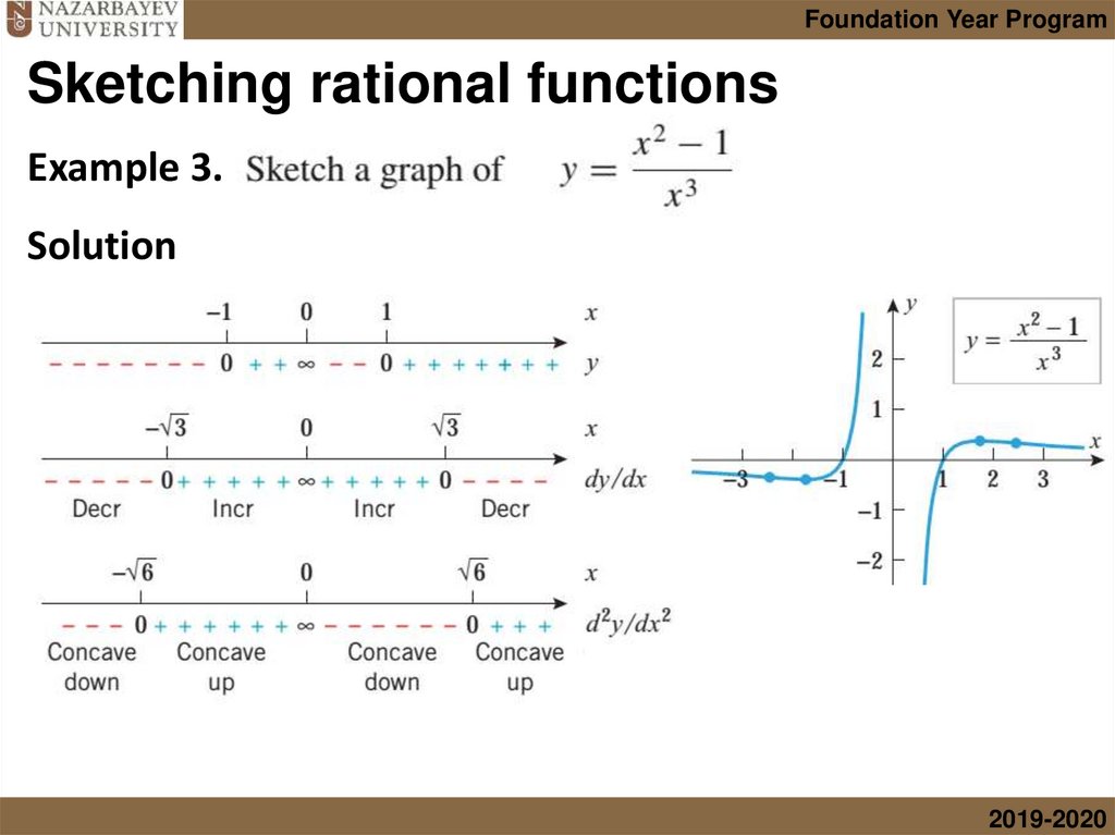 Sketching rational functions