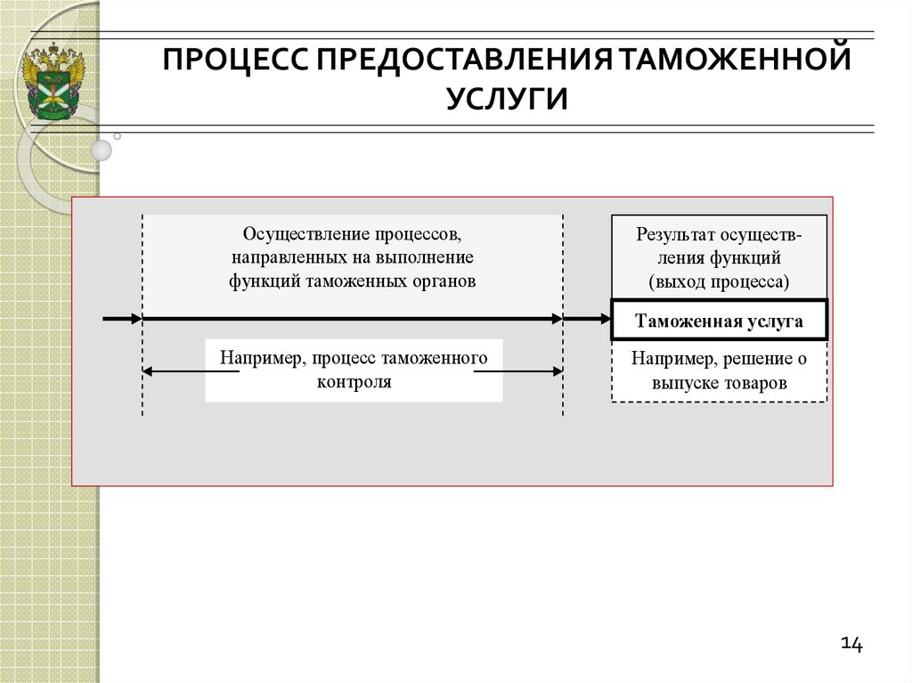 Процесс таможенной оценки