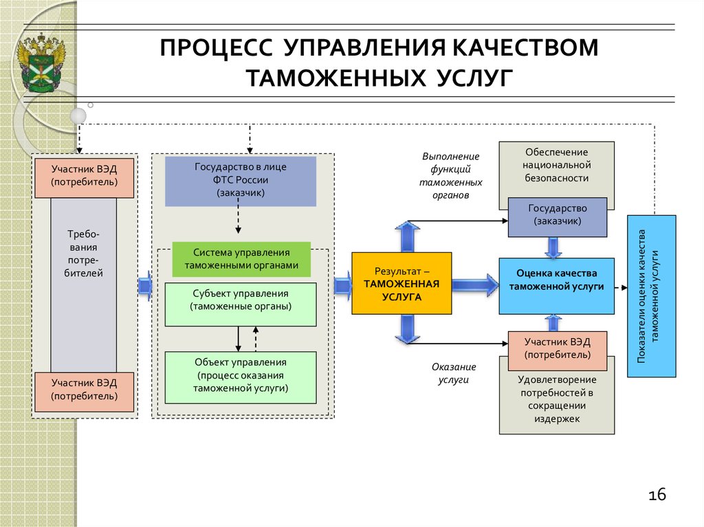 Управление качеством таможенных услуг