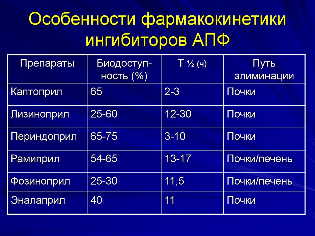 Характерными побочными эффектами ингибиторов апф являются