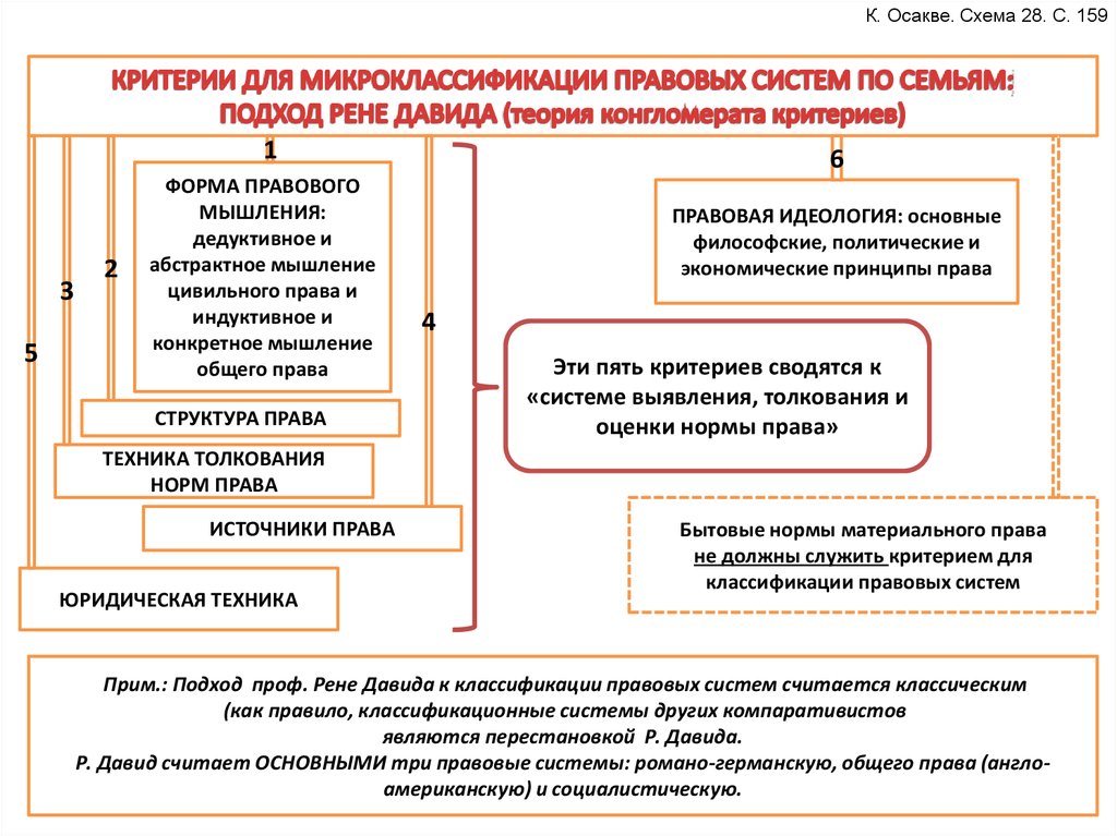 Правовые семьи понятие классификация. Классификация правовых систем схема. Критерии классификации правовых систем современности. Критерии классификации правовых семей.