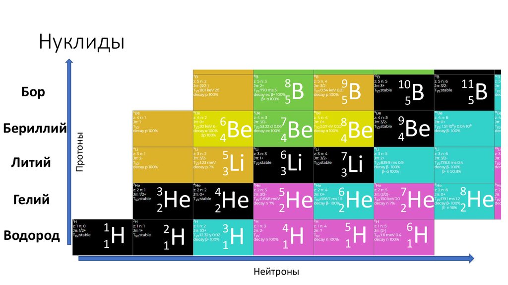 Азот бериллий литий. Гелий + литий. Литий бериллий. Таблица нуклидов. Литий и водород.