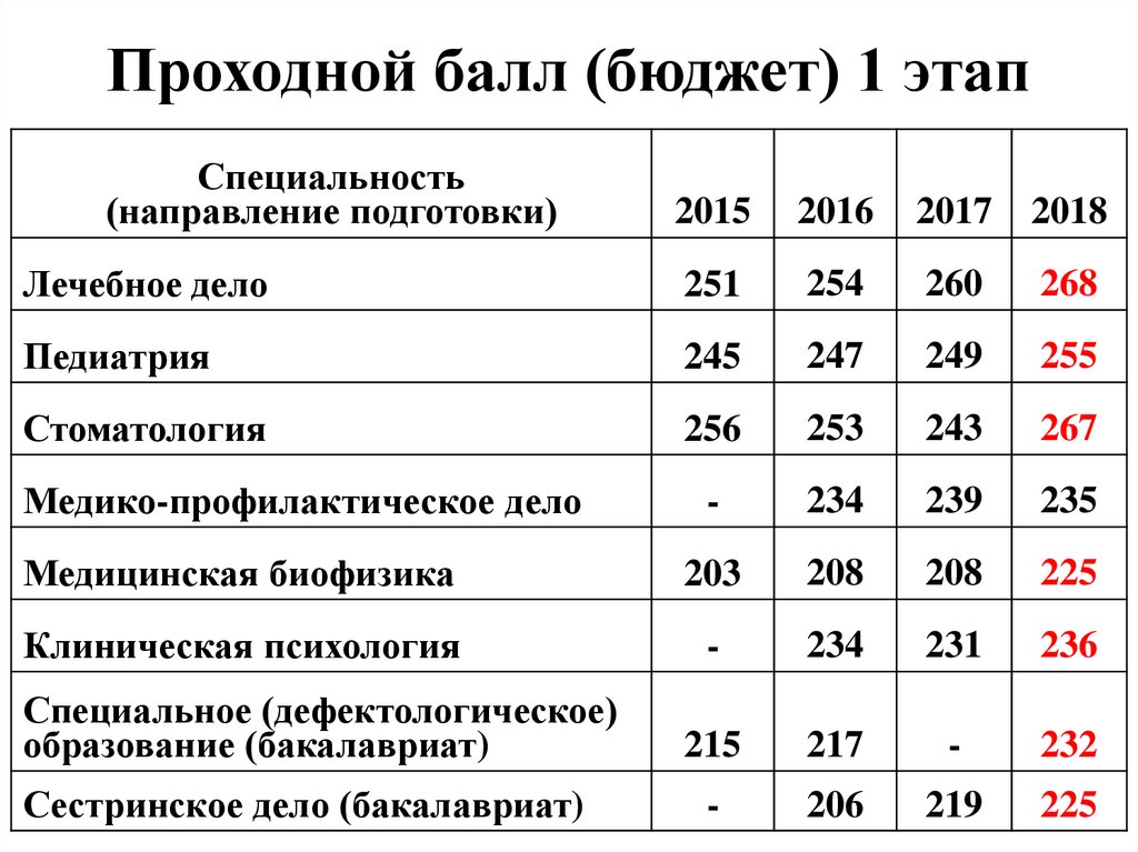 С какими баллами поступают. Воронеж мед институт проходной балл 2022. Проходной балл в мед институт 2021. Балл для поступления ЕГЭ 2023. 2022 Средний балл по вуз для поступления.