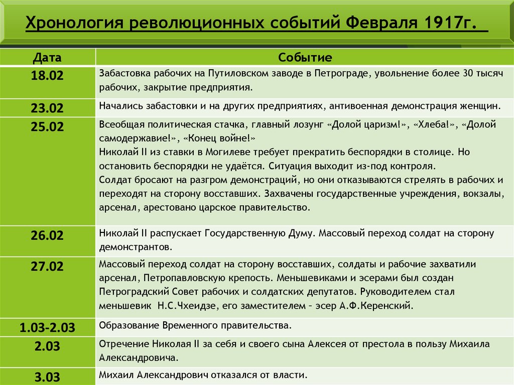 2 февраля даты события. Хронология событий революции 1917 года в России. Хронология февраля 1917. Хронология событий 1917. Хронология событий в 1917 г.