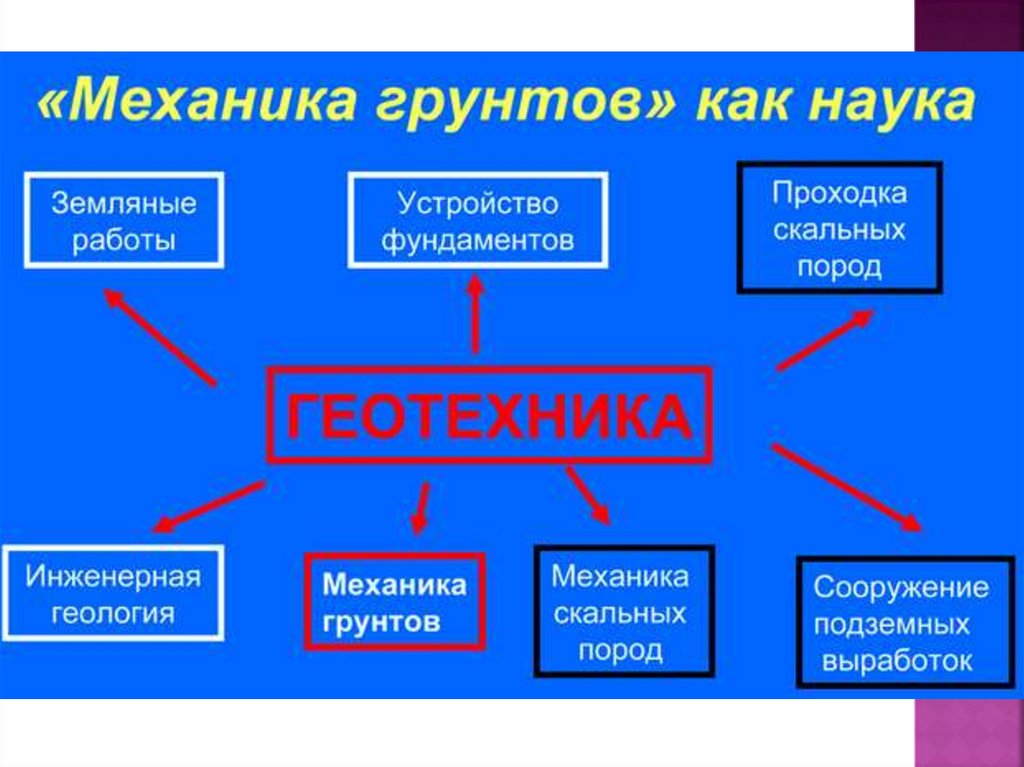 Механике грунтов. Механика грунтов. Механика грунтов Геотехника. Механика грунтов презентация. Связь механики грунтов с другими науками.