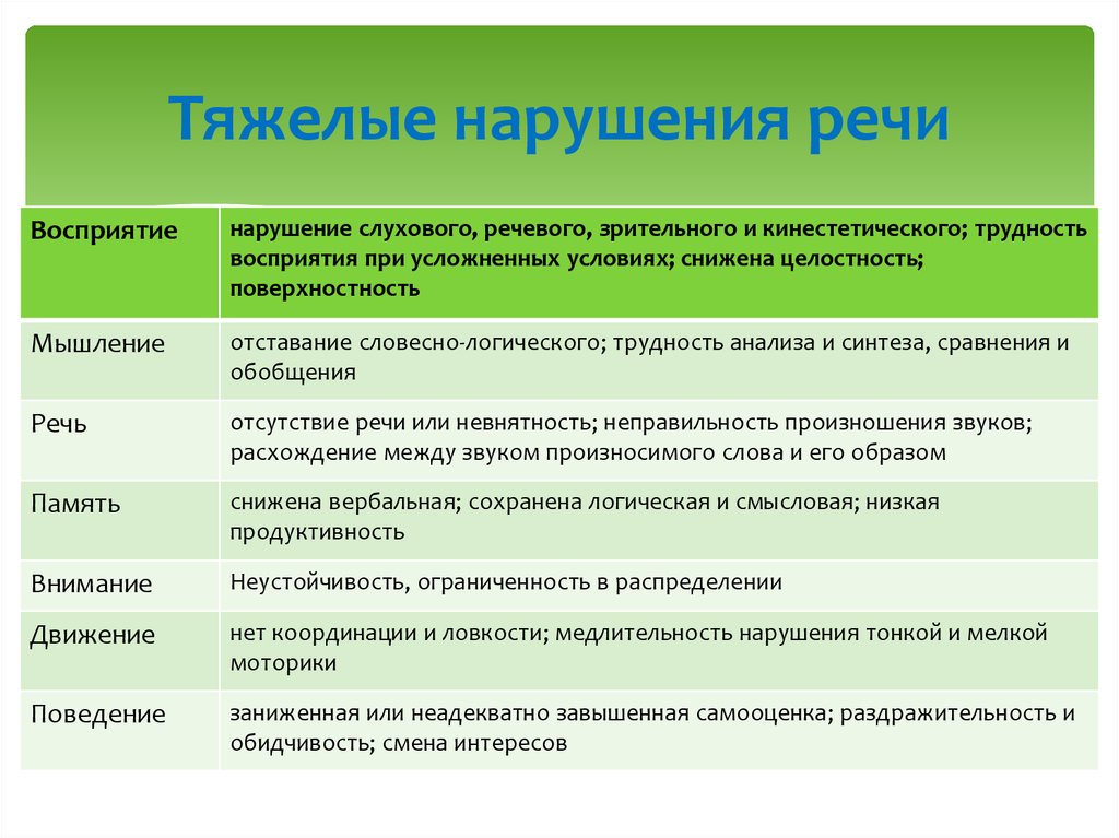 Особенности нарушений речи. Тяжелые нарушения речи. Тяжелые нарушения речи у дошкольников. Тяжелые нарушения речи классификация. Наиболее тяжелые нарушения речи это.