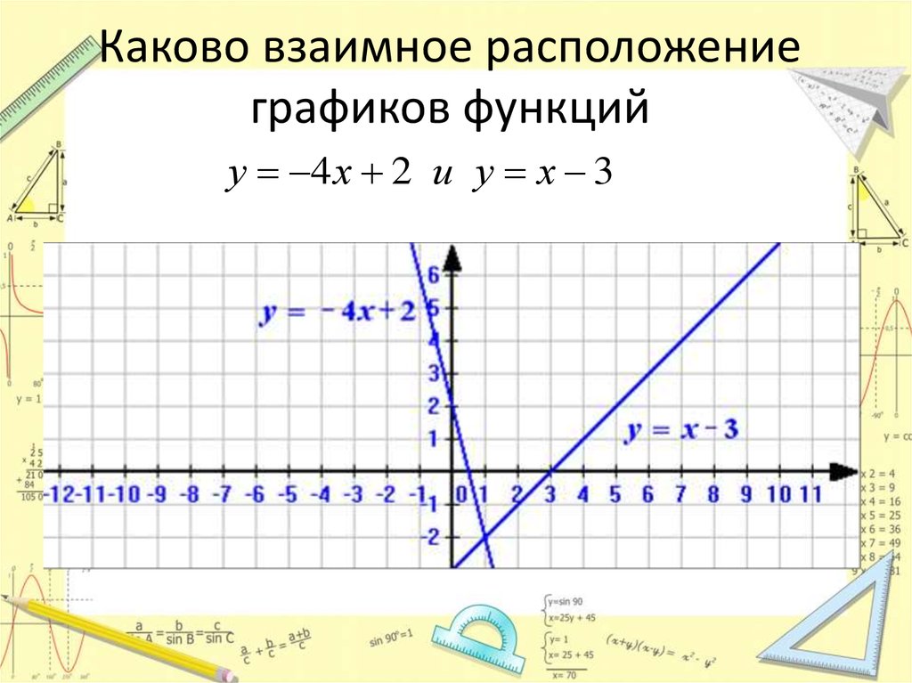 Взаимное расположение графиков