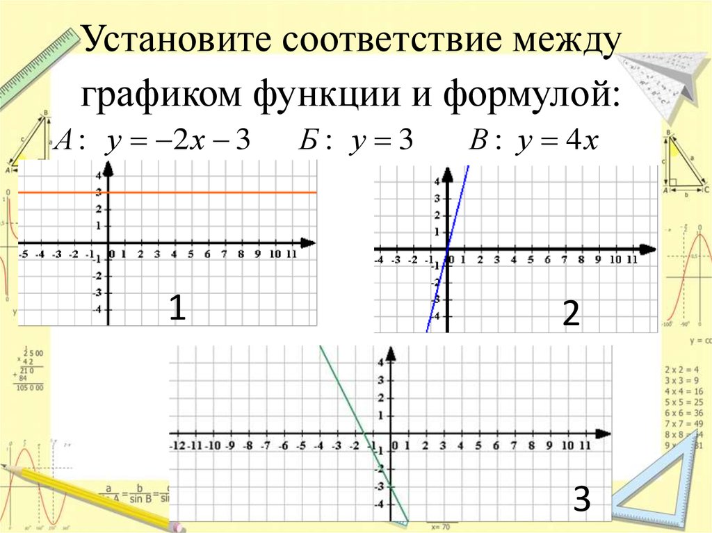 Тема график функции 7 класс