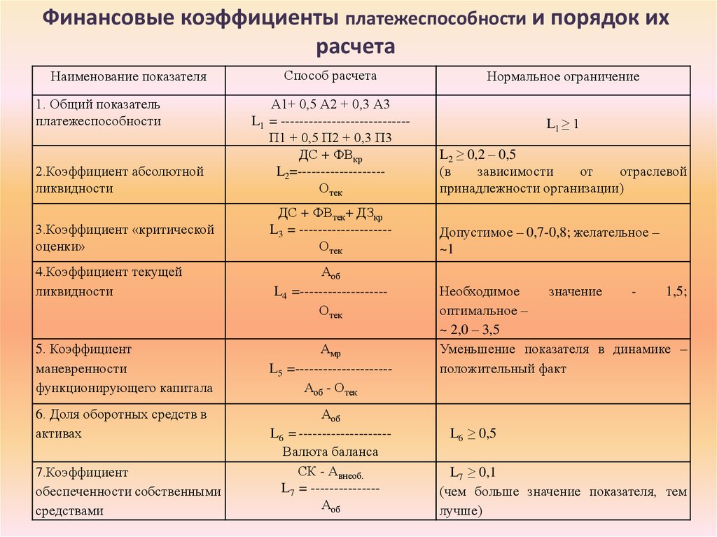 Расчет текущих платежей. Формула расчетные показатели коэффициента финансовой устойчивости. Коэффициент общей ликвидности таблица. Показатель платежеспособности формула по балансу. Оценка текущей платежеспособности формулы.