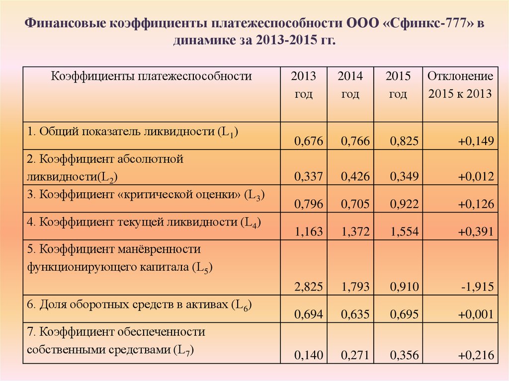 Уровень платежеспособности организации