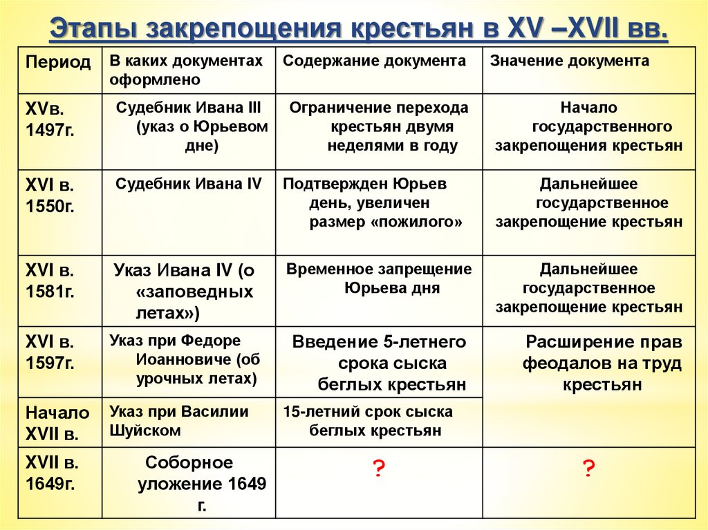 Закрепощение крестьян презентация