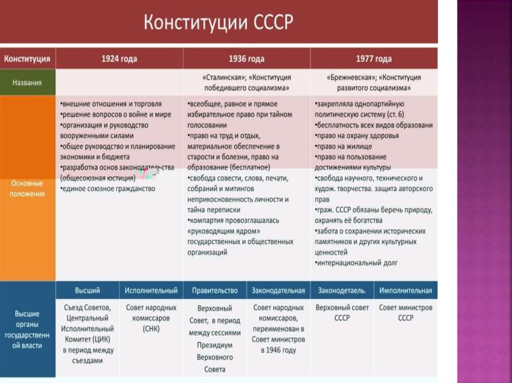 Политическое развитие ссср. Научно-технические достижения СССР В 1945–1985 гг. Научно технические достижения СССР В 1945 1985. Эволюция политической системы в СССР 1945-1985. Политическое развитие СССР В 1945-1952 гг..