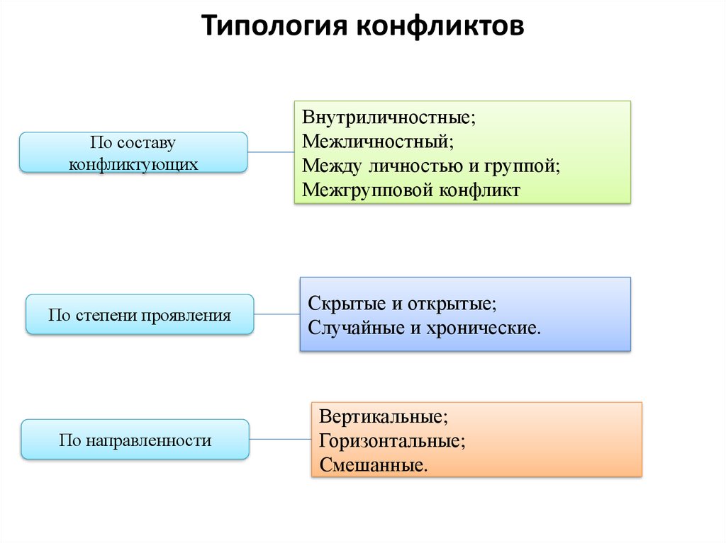 Презентация на тему виды конфликта