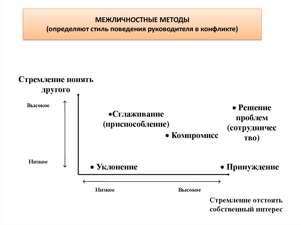 Стили поведения методики. Стили поведения руководителя. Межличностные методы. Межличностные методы управления конфликтами.