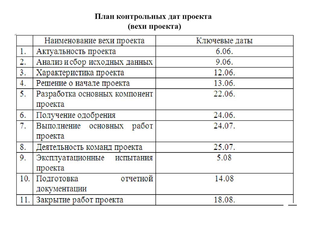 Дата проекта. Диаграмма контрольных событий (план по вехам) проекта. План контрольных событий проекта пример. План по вехам пример проекта. Расписание основных контрольных событий проекта.