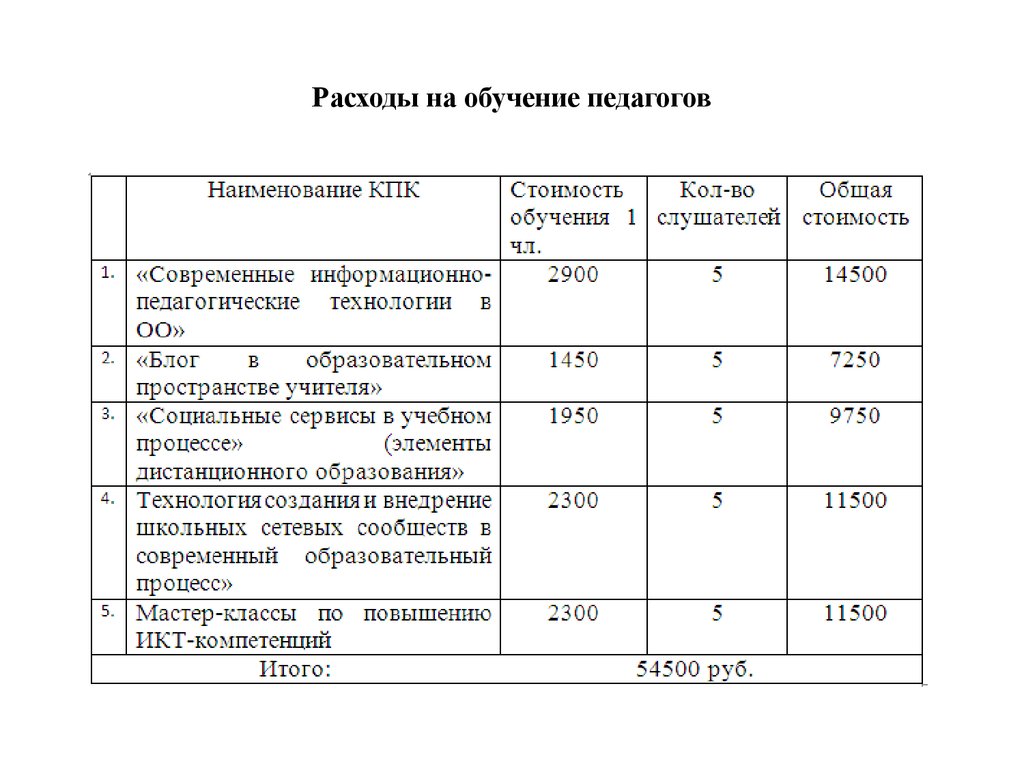 Затраты на обучение. Статьи расходов на обучение. Таблица затрат на обучение работника. Статья расходов на обучение персонала.