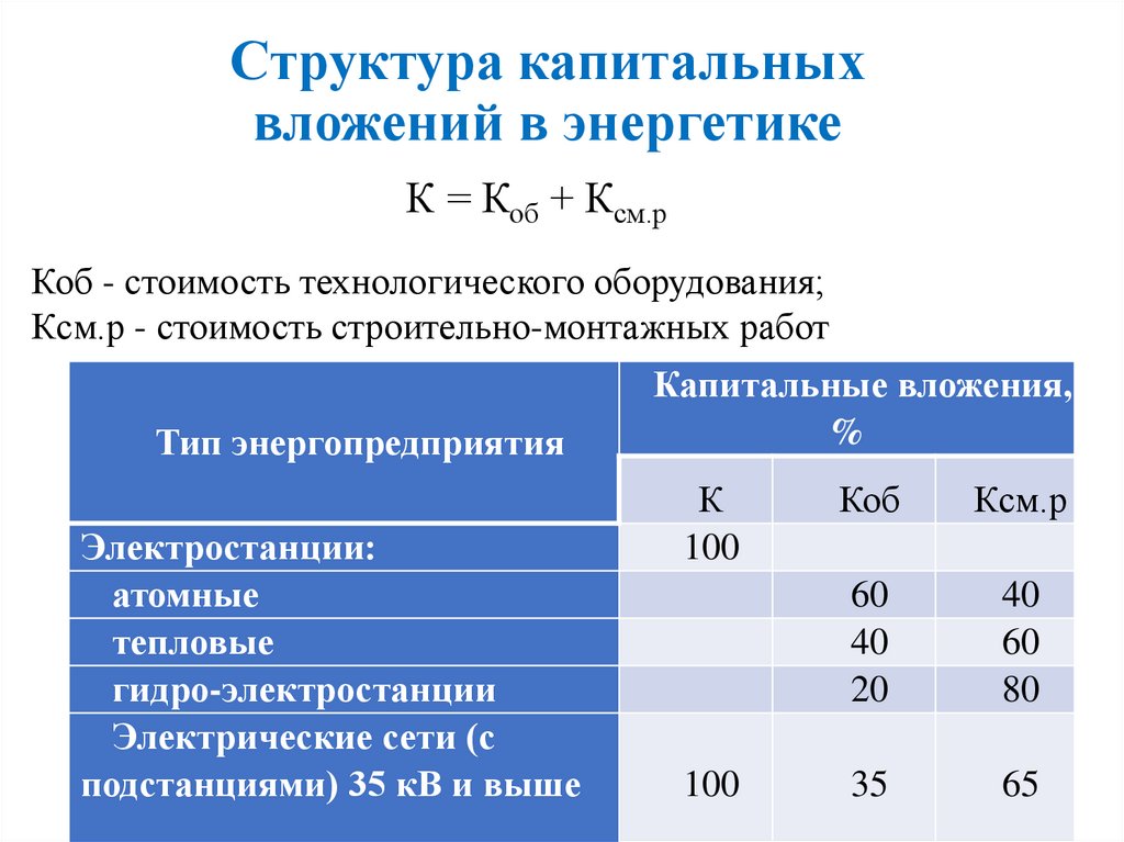 Капитальные вложения презентация