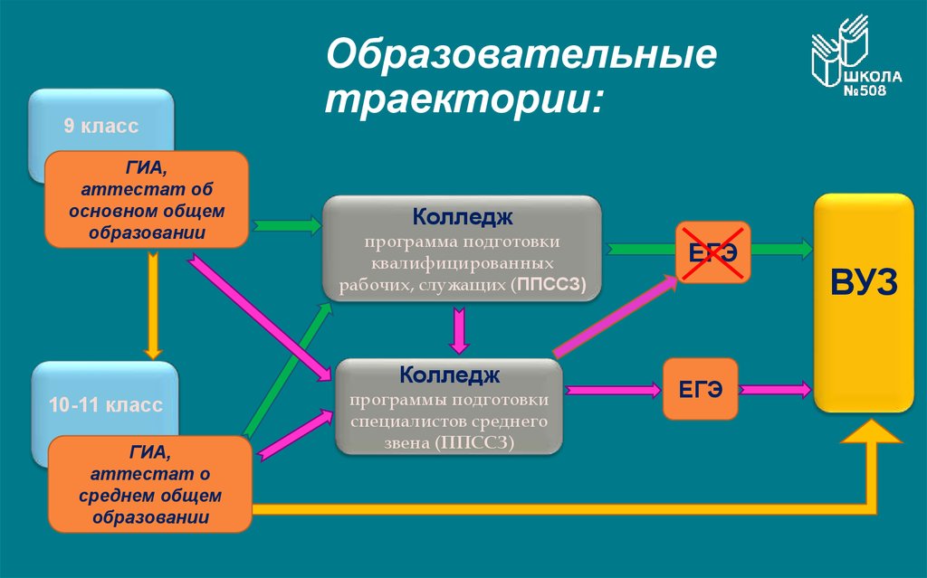 Профессиональной траектории реализация. Образовательная Траектория. Индивидуальная Траектория обучения. Моя образовательная Траектория. Построение образовательной траектории.