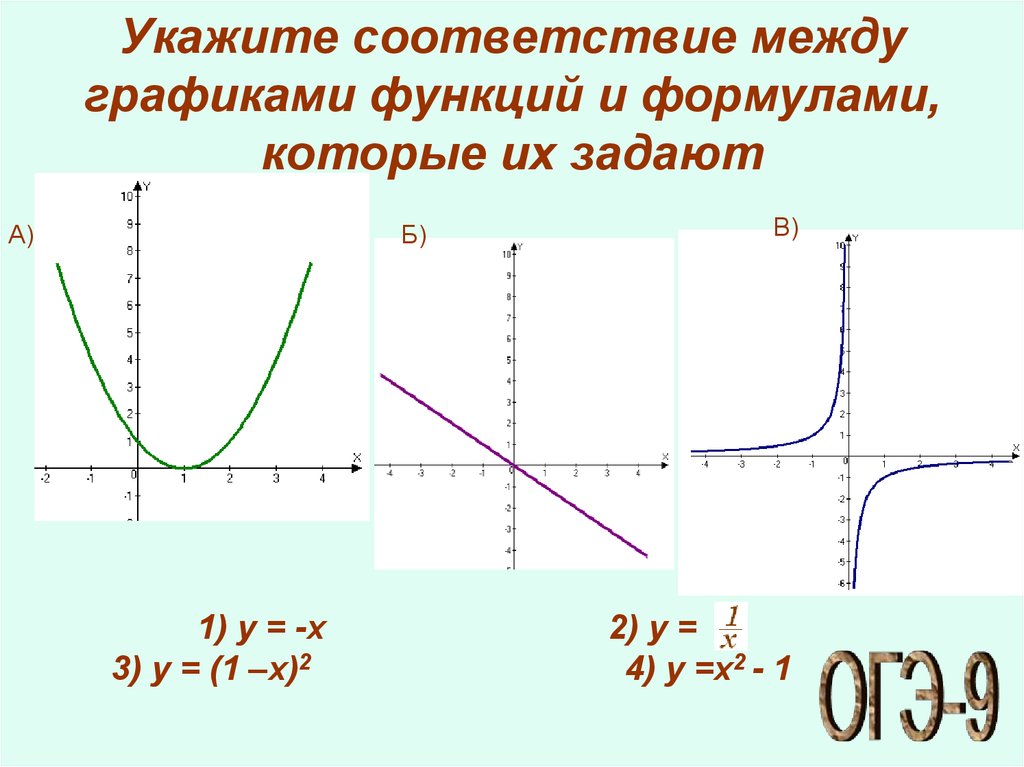 Функция и ее график 8 класс. График функции 9 класс. Графики функций и их формулы 9 класс. Графики Алгебра 9 класс. Алгебра 9 класс графики функций и их формулы.