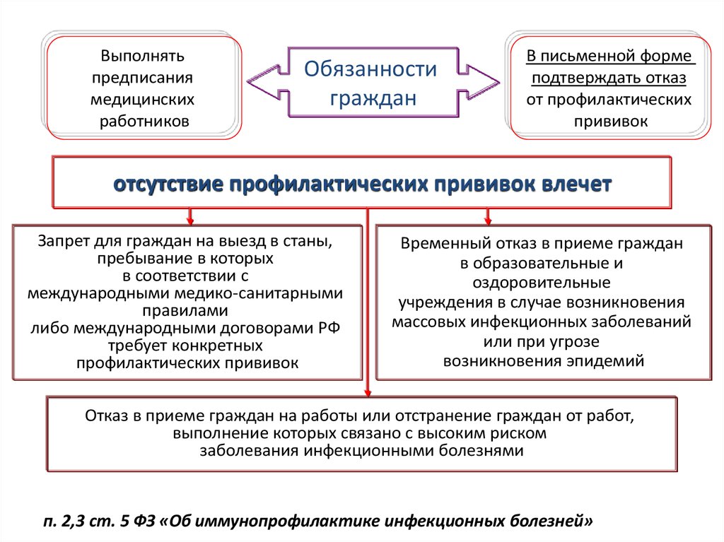 Составление планов проведения иммунопрофилактики