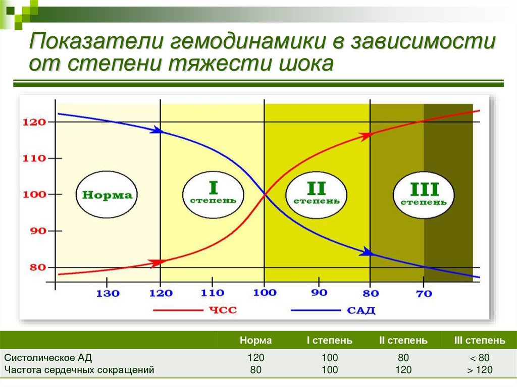 Гемодинамика степени. Показатели немодинам ки. Показатели гемодинамики. Основные гемодинамические показатели. Основные показатели центральной гемодинамики.