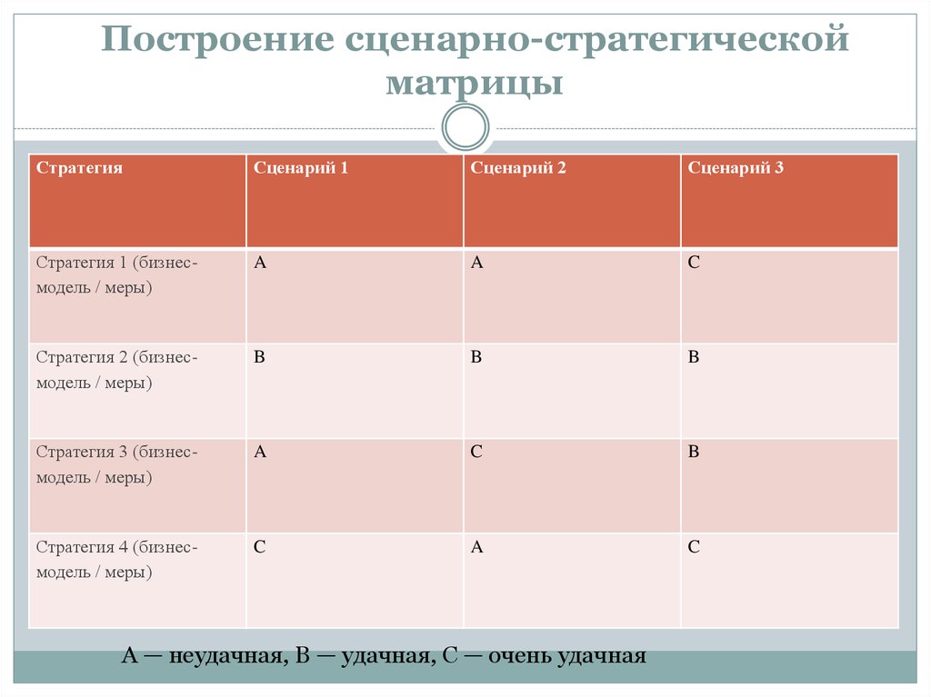 Сценарная матрица в трансактном анализе. Построение стратегической матрицы. Сценарное планирование в стратегическом менеджменте. Стратегии менеджмента матрицы.