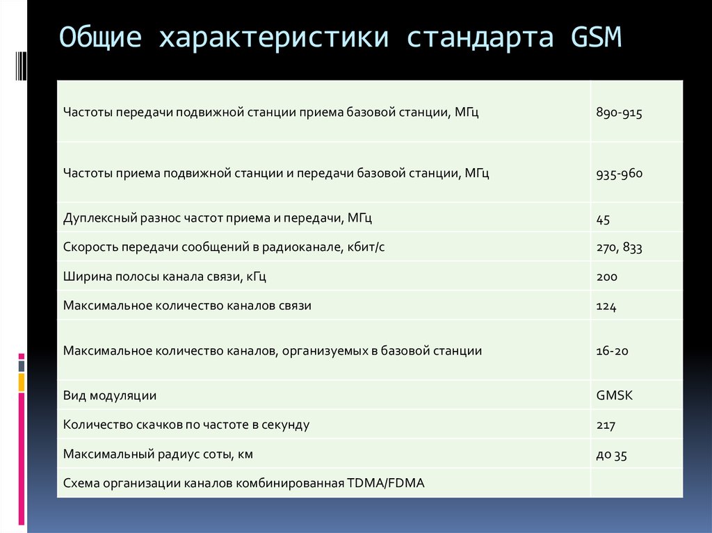 Общие характеристики стандарта GSM