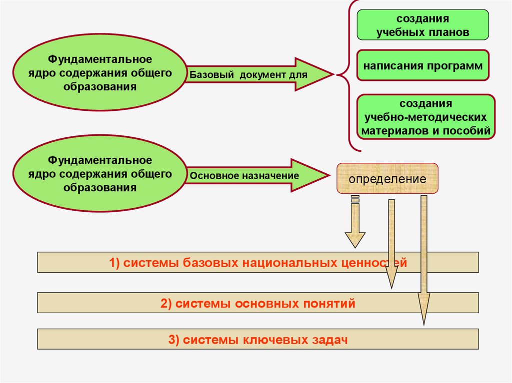 Содержание и структура образования в школе. Фундаментальное ядро содержания общего образования ФГОС. Структура фундаментального ядра 2009. Концепция фундаментального ядра содержания общего образования. Фундаментальное ядро содержания общего образования структура.