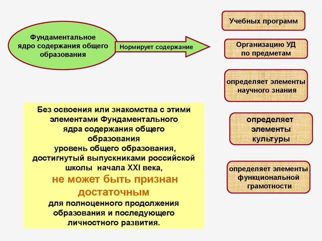 Общее содержание общего образования. Фундаментальное ядро содержания общего образования ФГОС. Фундаментальное ядро содержания общего образования структура. Концепция фундаментального ядра содержания общего образования. Фундаментальное ядро содержания общего образования определяет.