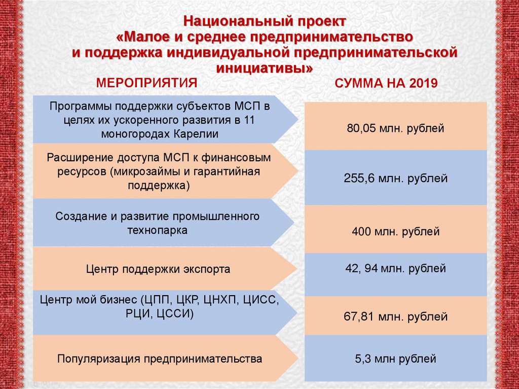 Национальный проект малое и среднее предпринимательство и поддержка предпринимательской инициативы